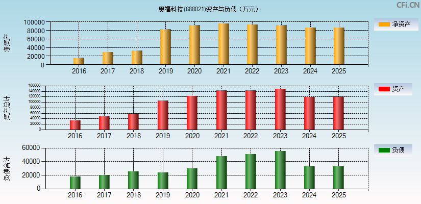 奥福科技(688021)资产负债表图