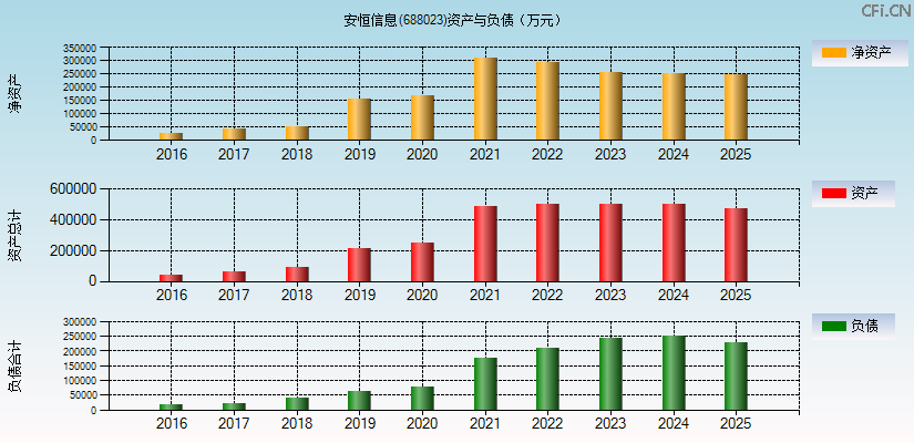 安恒信息(688023)资产负债表图