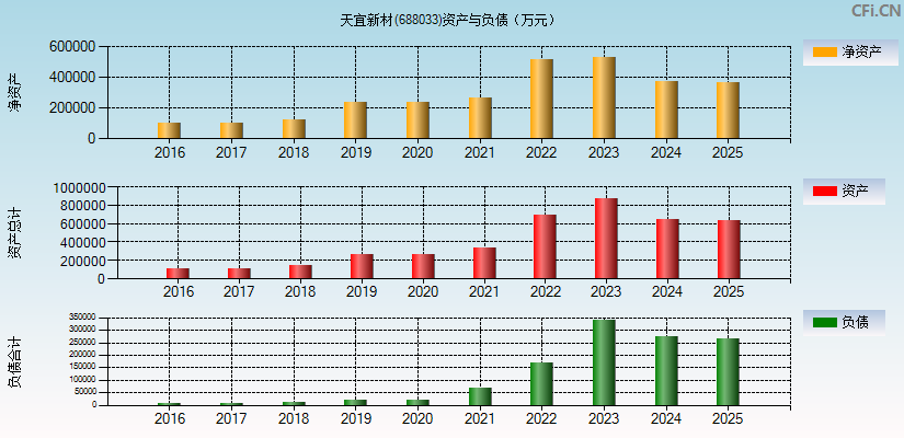 天宜新材(688033)资产负债表图