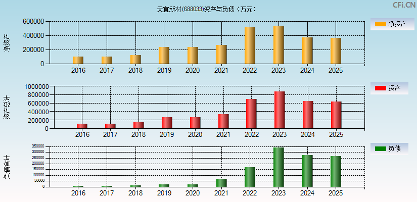 天宜上佳(688033)资产负债表图