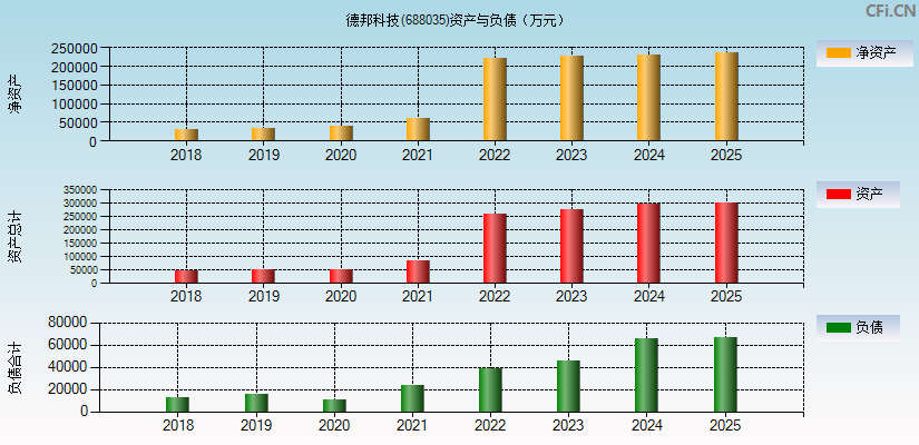 德邦科技(688035)资产负债表图