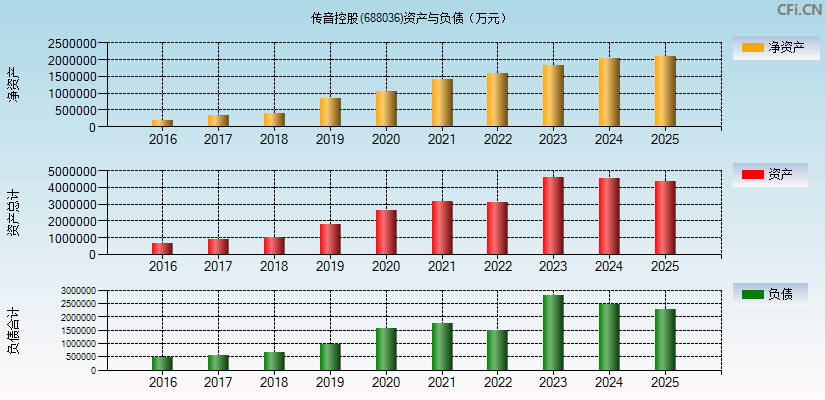传音控股(688036)资产负债表图
