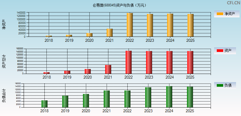 必易微(688045)资产负债表图