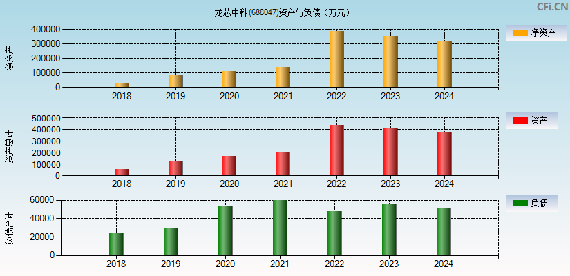 龙芯中科(688047)资产负债表图