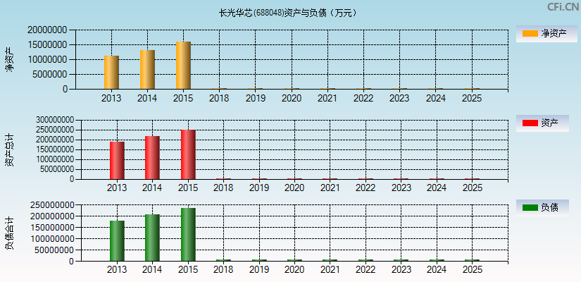 长光华芯(688048)资产负债表图