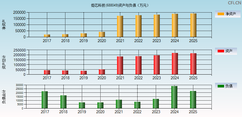 炬芯科技(688049)资产负债表图