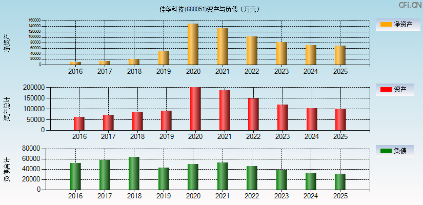 佳华科技(688051)资产负债表图