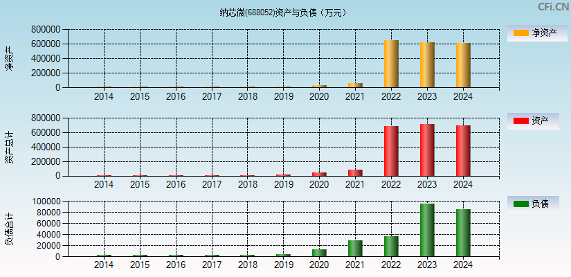 纳芯微(688052)资产负债表图