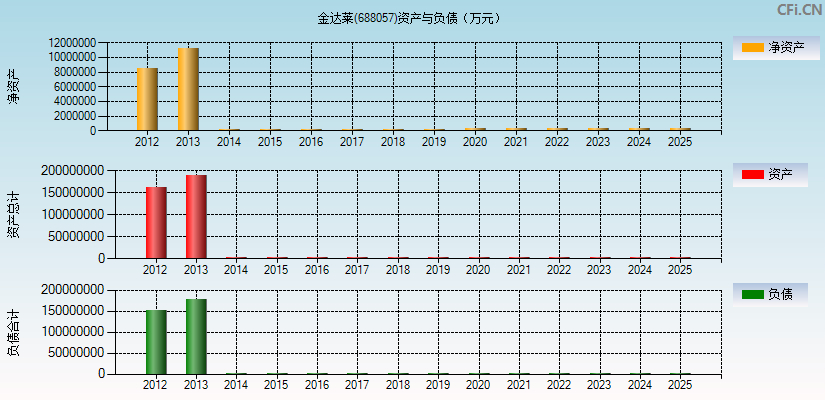 金达莱(688057)资产负债表图