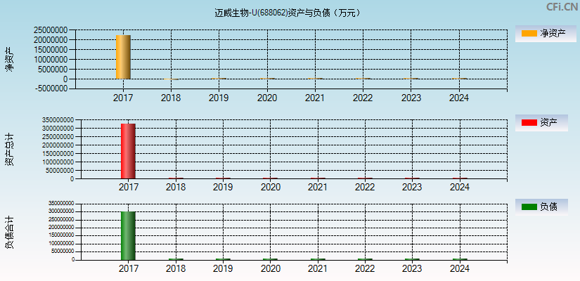 迈威生物-U(688062)资产负债表图