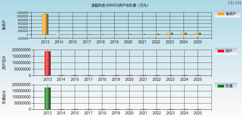 派能科技(688063)资产负债表图