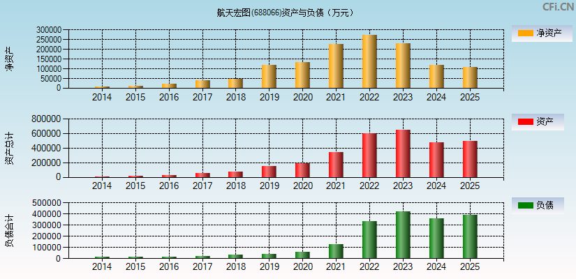 航天宏图(688066)资产负债表图