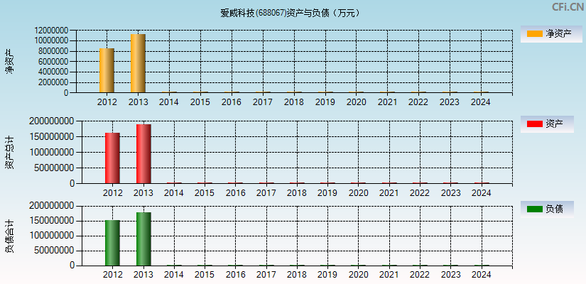 爱威科技(688067)资产负债表图