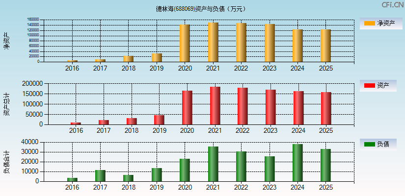 德林海(688069)资产负债表图
