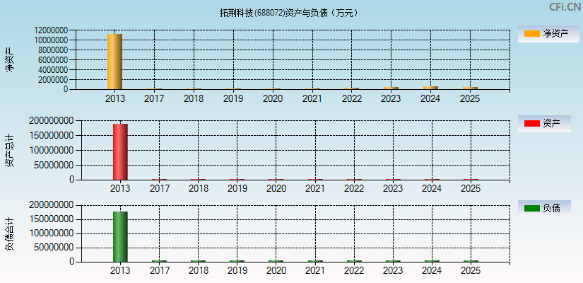 拓荆科技(688072)资产负债表图