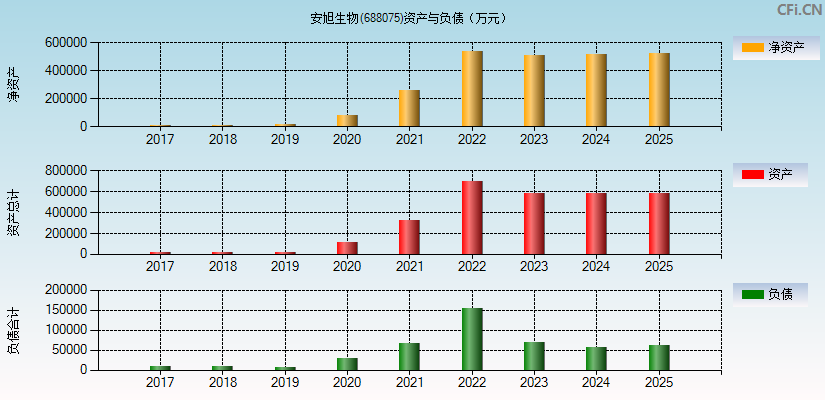 安旭生物(688075)资产负债表图