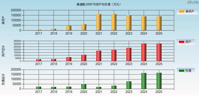 美迪凯(688079)资产负债表图