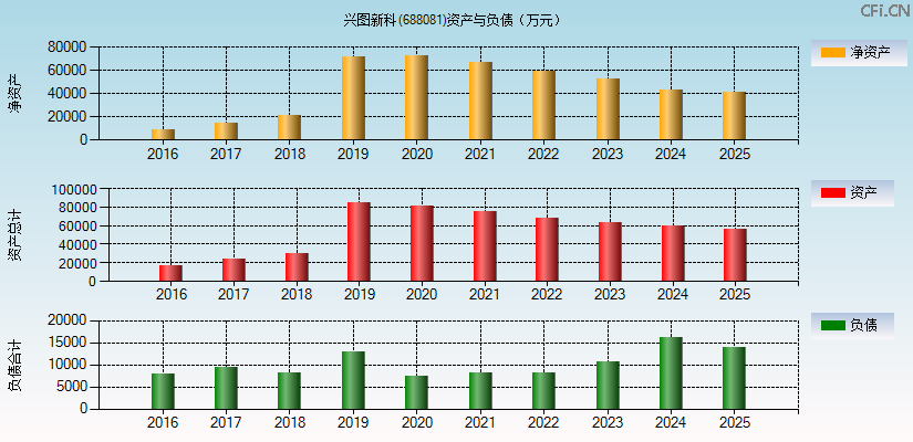 兴图新科(688081)资产负债表图