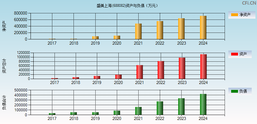 盛美上海(688082)资产负债表图