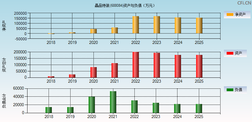 晶品特装(688084)资产负债表图