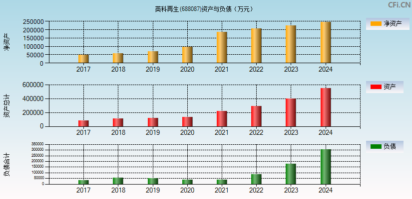 英科再生(688087)资产负债表图