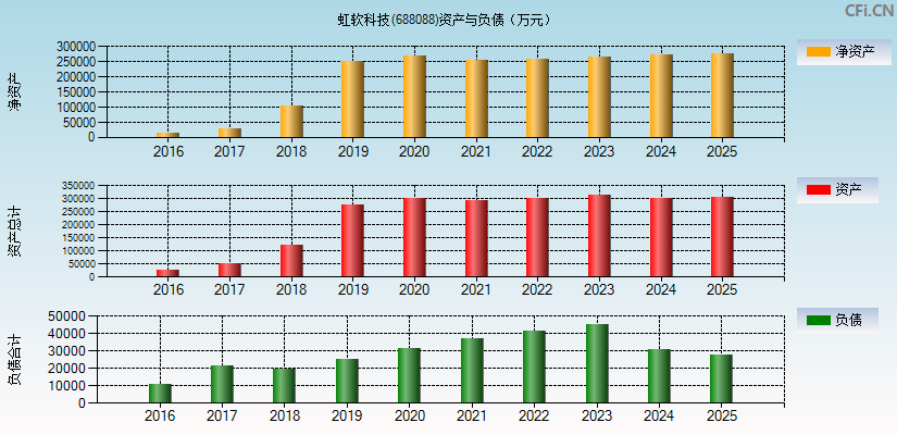 虹软科技(688088)资产负债表图