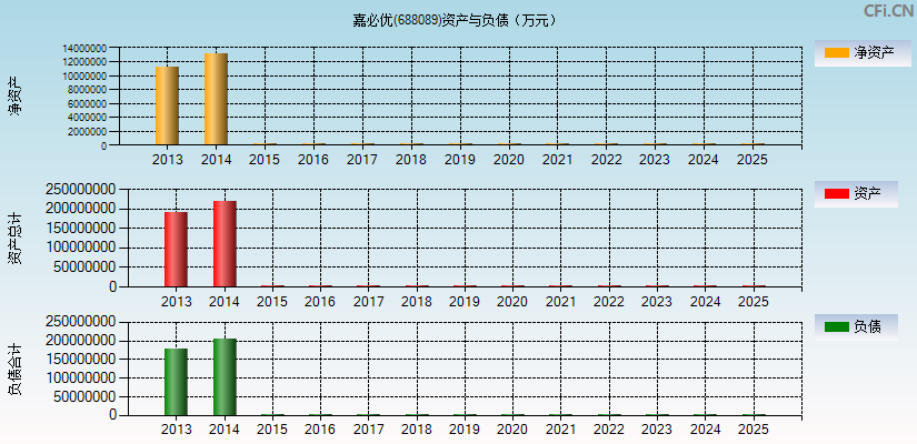 嘉必优(688089)资产负债表图
