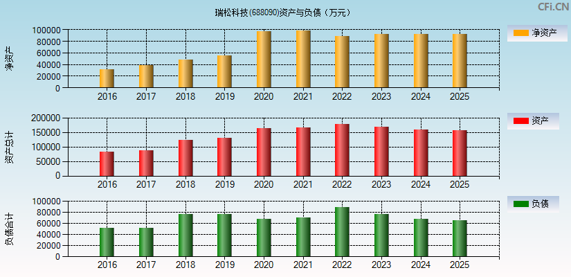 瑞松科技(688090)资产负债表图