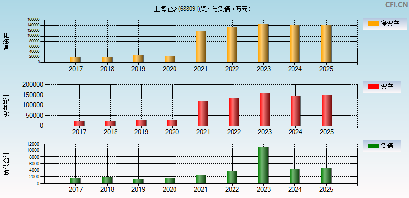 上海谊众(688091)资产负债表图