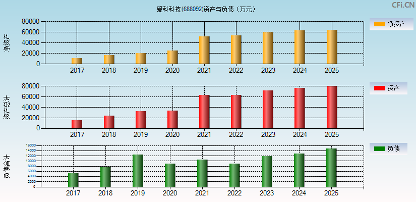 爱科科技(688092)资产负债表图