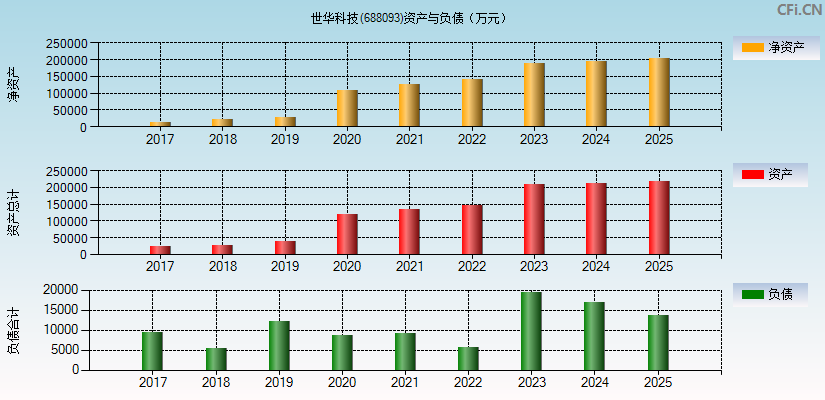 世华科技(688093)资产负债表图