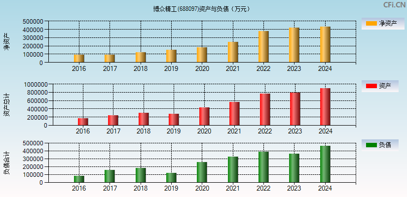 博众精工(688097)资产负债表图