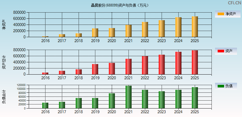 晶晨股份(688099)资产负债表图