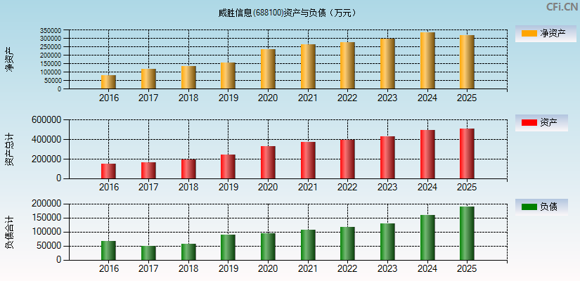 威胜信息(688100)资产负债表图