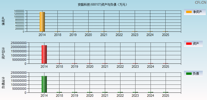 安路科技(688107)资产负债表图