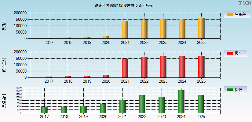 鼎阳科技(688112)资产负债表图