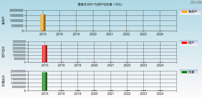 思林杰(688115)资产负债表图