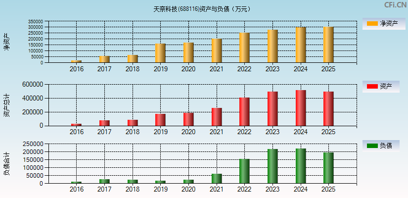 天奈科技(688116)资产负债表图