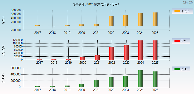 华海清科(688120)资产负债表图