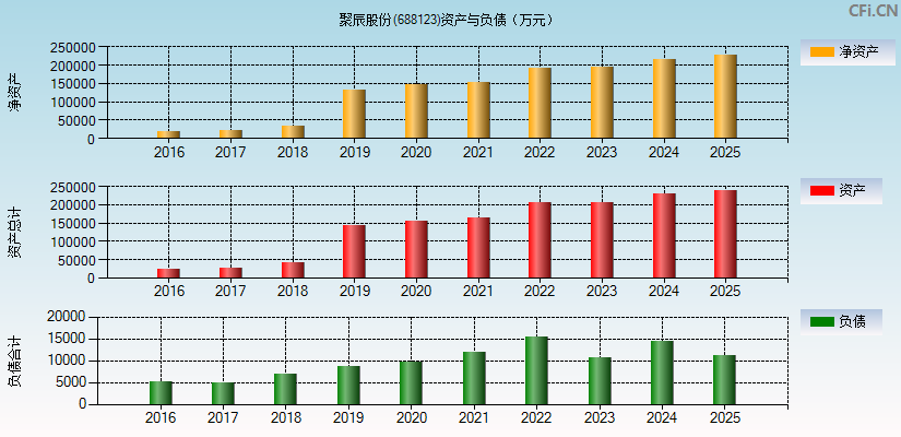 聚辰股份(688123)资产负债表图