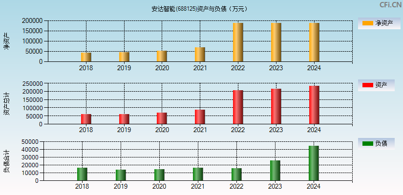 安达智能(688125)资产负债表图