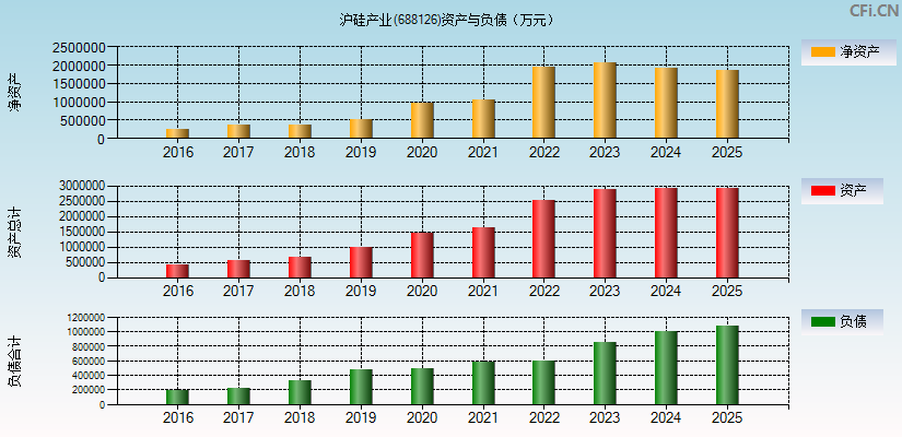 沪硅产业(688126)资产负债表图