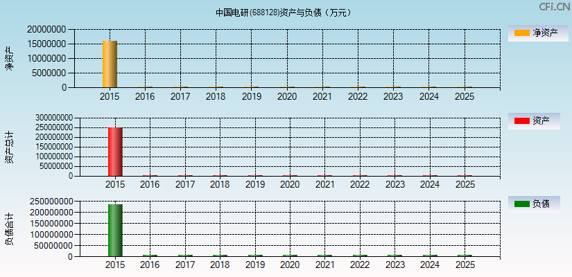 中国电研(688128)资产负债表图