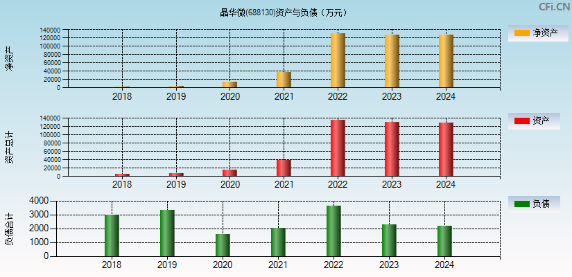 晶华微(688130)资产负债表图