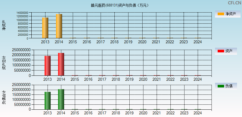 皓元医药(688131)资产负债表图