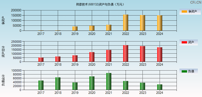 邦彦技术(688132)资产负债表图