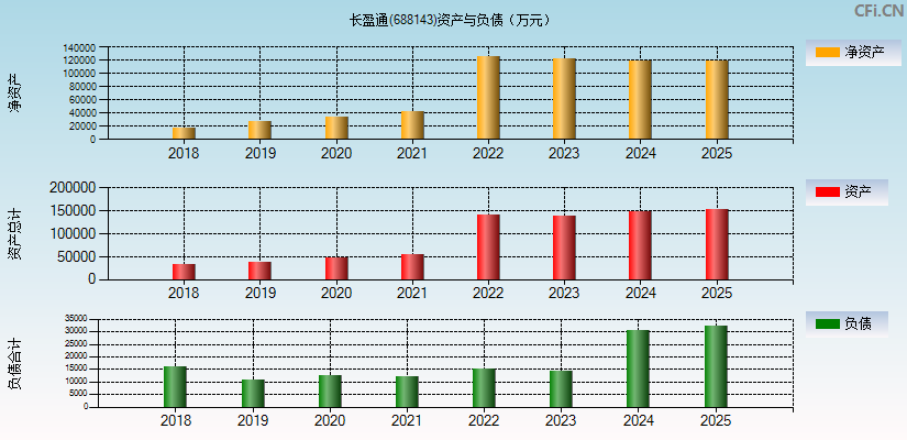 长盈通(688143)资产负债表图