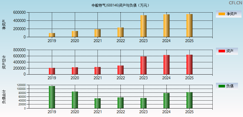 中船特气(688146)资产负债表图