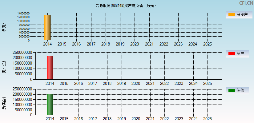 芳源股份(688148)资产负债表图