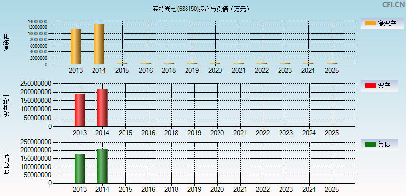 莱特光电(688150)资产负债表图